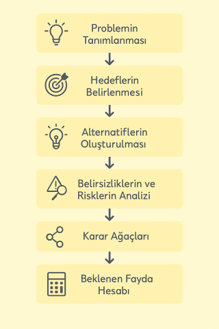Rasyonel Karar Analizi Aşamaları